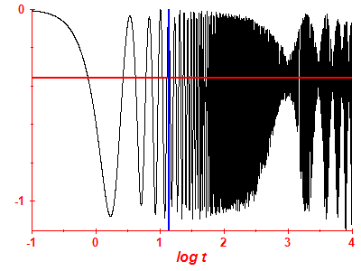 Survival probability log